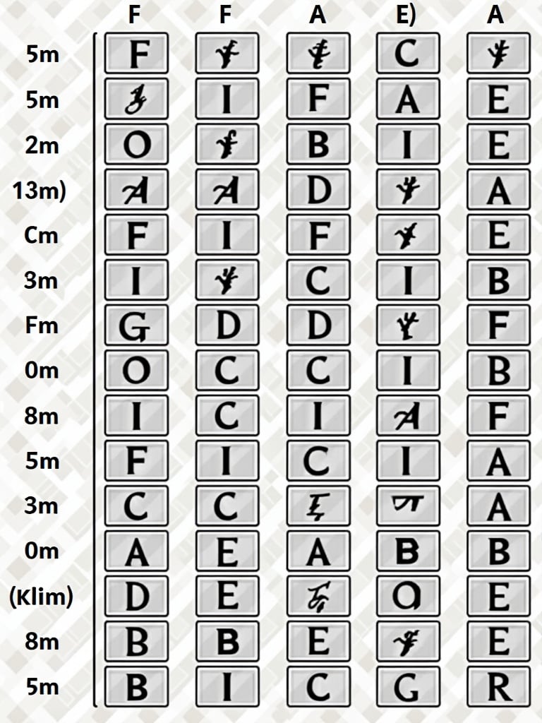 A detailed photographic map of the bass buttons of a 120-bass accordion. It shows six vertical rows of buttons with labels for each row. The first row is for Fundamental Basses and includes notes C, G, D, A, E, B, F♯, C♯, A♭, E♭, B♭, F. The second row is for Counterbasses with F, C, G, D, A, E, B, F♯, C♯, A♭, E♭, B♭. The third row displays Major Chords with notes F, C, G, D, A, E, B, F♯, C♯, A♭, E♭, B♭. The fourth row for Minor Chords lists Fm, Cm, Gm, Dm, Am, Em, Bm, F♯m, C♯m, A♭m, E♭m, B♭m. The fifth row indicates Dominant 7th Chords and includes F7, C7, G7, D7, A7, E7, B7, F♯7, C♯7, A♭7, E♭7, B♭7. The last row is for Diminished Chords showing Fdim, Cdim, Gdim, Ddim, Adim, Edim, Bdim, F♯dim, C♯dim, A♭dim, E♭dim, B♭dim.